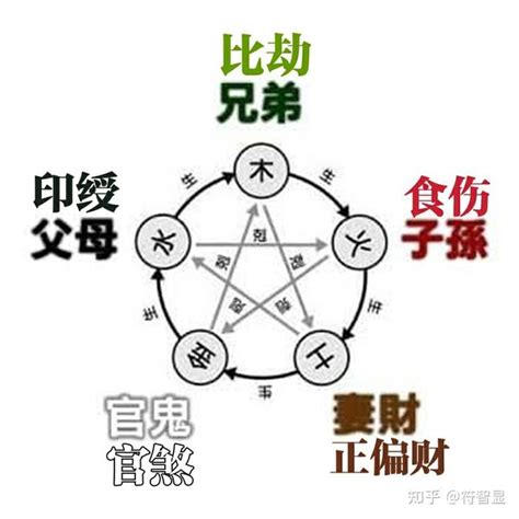 十神怎麼算|如何八字推自己的十神 (何为十神,如何推算)